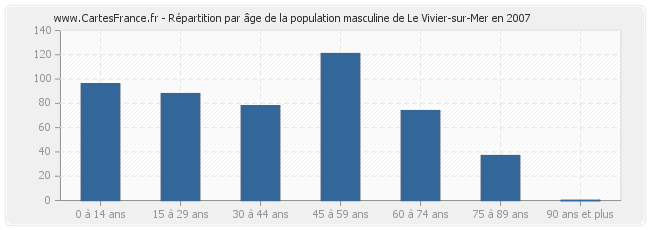 Répartition par âge de la population masculine de Le Vivier-sur-Mer en 2007